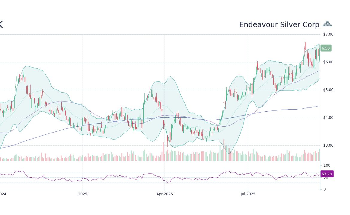 Endeavour Silver Stock: Latest Market Insights